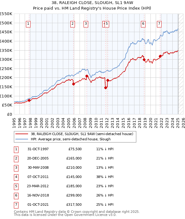 38, RALEIGH CLOSE, SLOUGH, SL1 9AW: Price paid vs HM Land Registry's House Price Index