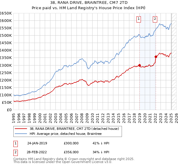 38, RANA DRIVE, BRAINTREE, CM7 2TD: Price paid vs HM Land Registry's House Price Index