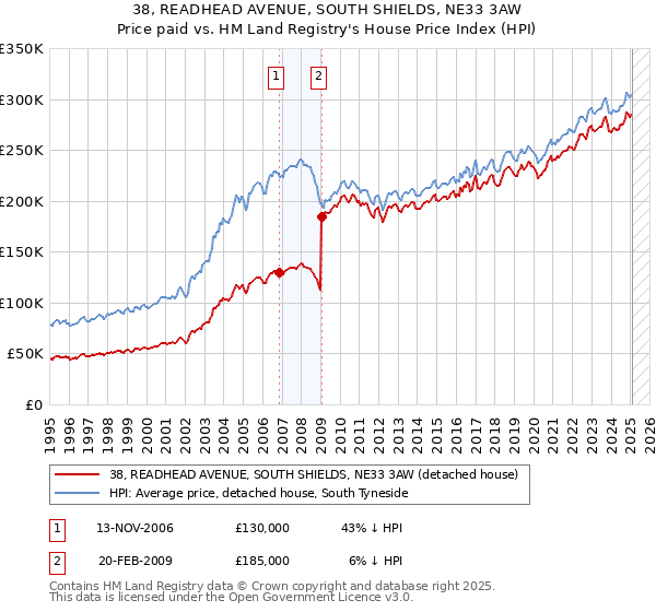 38, READHEAD AVENUE, SOUTH SHIELDS, NE33 3AW: Price paid vs HM Land Registry's House Price Index