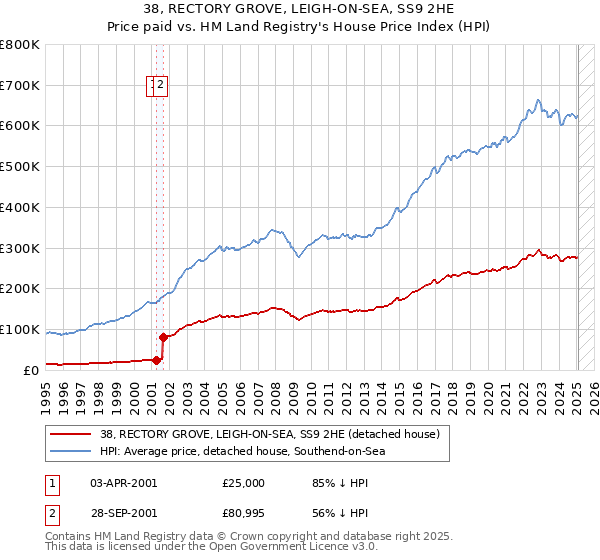 38, RECTORY GROVE, LEIGH-ON-SEA, SS9 2HE: Price paid vs HM Land Registry's House Price Index
