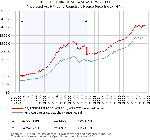 38, REDBOURN ROAD, WALSALL, WS3 3XT: Price paid vs HM Land Registry's House Price Index