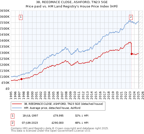 38, REEDMACE CLOSE, ASHFORD, TN23 5GE: Price paid vs HM Land Registry's House Price Index