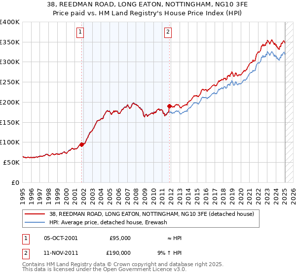 38, REEDMAN ROAD, LONG EATON, NOTTINGHAM, NG10 3FE: Price paid vs HM Land Registry's House Price Index