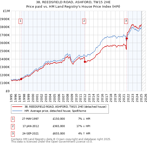 38, REEDSFIELD ROAD, ASHFORD, TW15 2HE: Price paid vs HM Land Registry's House Price Index