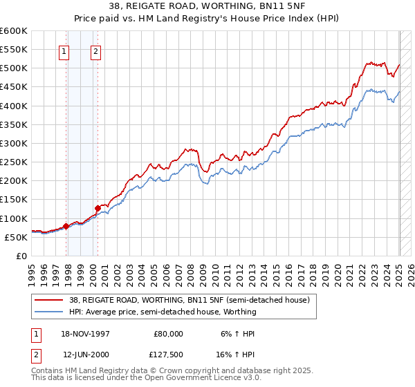 38, REIGATE ROAD, WORTHING, BN11 5NF: Price paid vs HM Land Registry's House Price Index