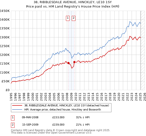 38, RIBBLESDALE AVENUE, HINCKLEY, LE10 1SY: Price paid vs HM Land Registry's House Price Index