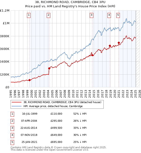 38, RICHMOND ROAD, CAMBRIDGE, CB4 3PU: Price paid vs HM Land Registry's House Price Index