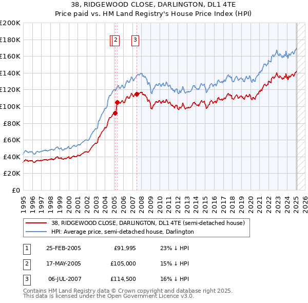 38, RIDGEWOOD CLOSE, DARLINGTON, DL1 4TE: Price paid vs HM Land Registry's House Price Index