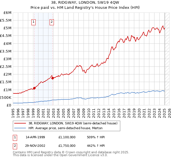 38, RIDGWAY, LONDON, SW19 4QW: Price paid vs HM Land Registry's House Price Index