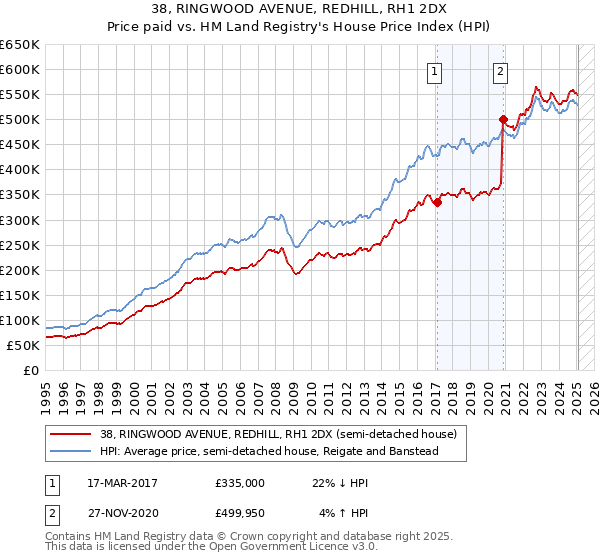 38, RINGWOOD AVENUE, REDHILL, RH1 2DX: Price paid vs HM Land Registry's House Price Index