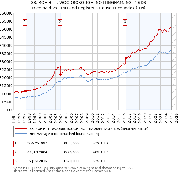 38, ROE HILL, WOODBOROUGH, NOTTINGHAM, NG14 6DS: Price paid vs HM Land Registry's House Price Index