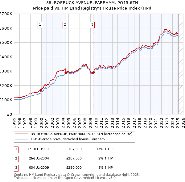38, ROEBUCK AVENUE, FAREHAM, PO15 6TN: Price paid vs HM Land Registry's House Price Index