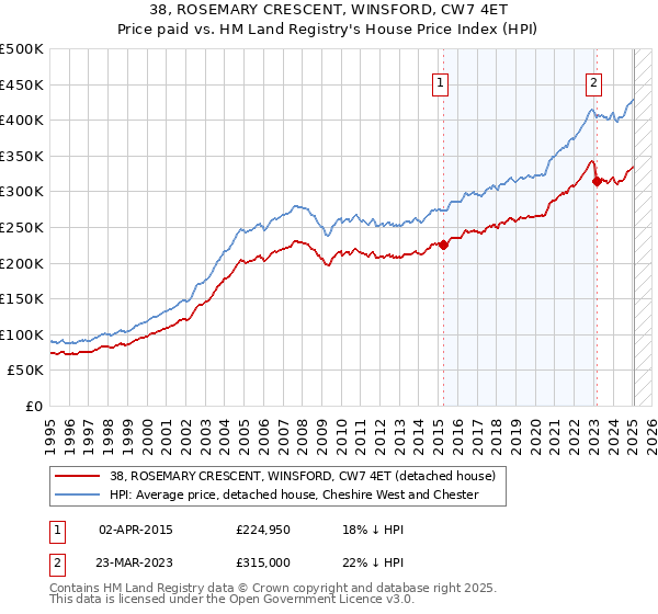 38, ROSEMARY CRESCENT, WINSFORD, CW7 4ET: Price paid vs HM Land Registry's House Price Index