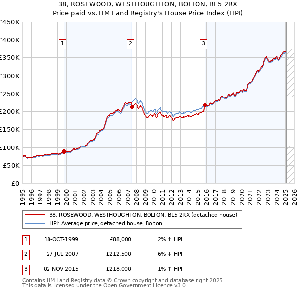 38, ROSEWOOD, WESTHOUGHTON, BOLTON, BL5 2RX: Price paid vs HM Land Registry's House Price Index