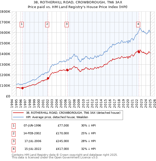 38, ROTHERHILL ROAD, CROWBOROUGH, TN6 3AX: Price paid vs HM Land Registry's House Price Index