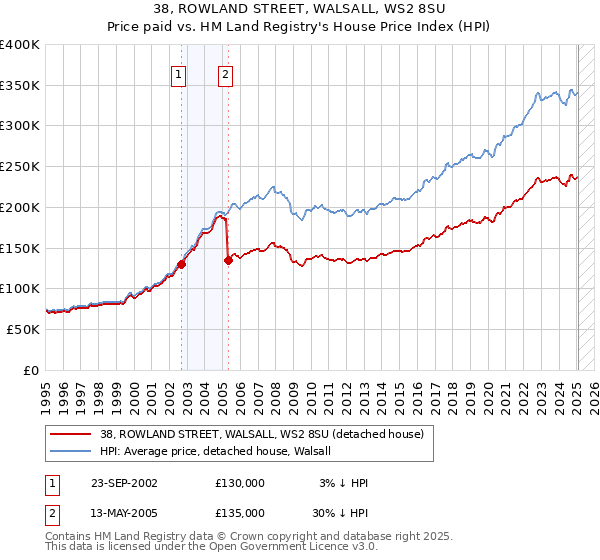 38, ROWLAND STREET, WALSALL, WS2 8SU: Price paid vs HM Land Registry's House Price Index