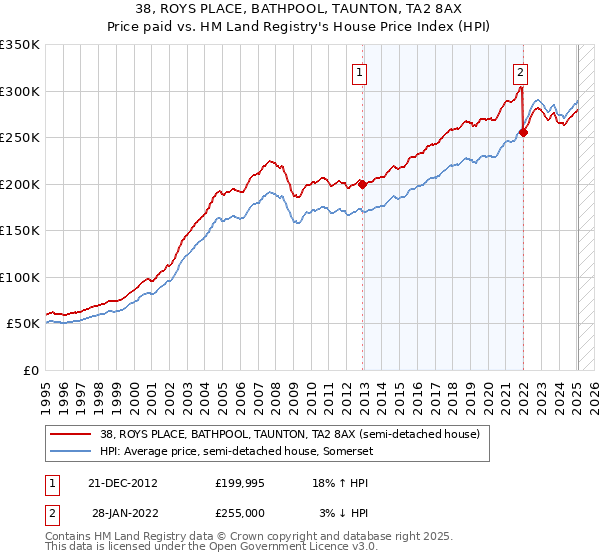 38, ROYS PLACE, BATHPOOL, TAUNTON, TA2 8AX: Price paid vs HM Land Registry's House Price Index