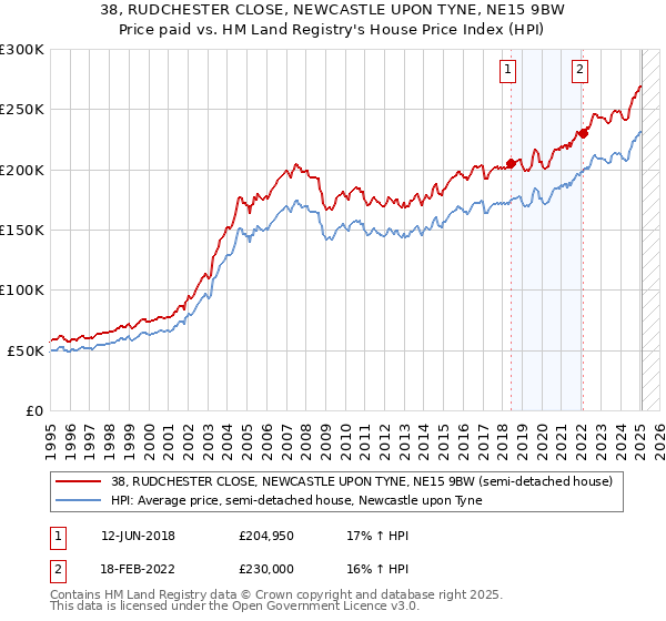 38, RUDCHESTER CLOSE, NEWCASTLE UPON TYNE, NE15 9BW: Price paid vs HM Land Registry's House Price Index