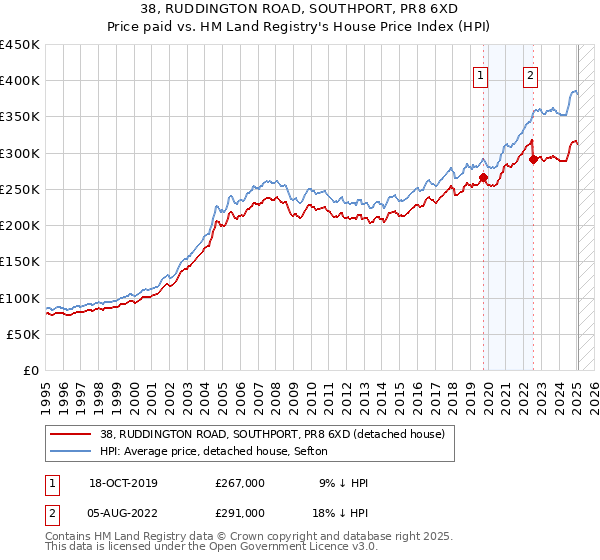 38, RUDDINGTON ROAD, SOUTHPORT, PR8 6XD: Price paid vs HM Land Registry's House Price Index