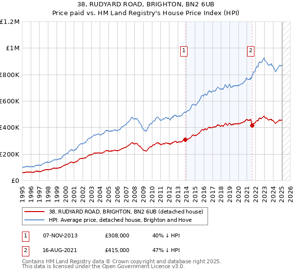 38, RUDYARD ROAD, BRIGHTON, BN2 6UB: Price paid vs HM Land Registry's House Price Index