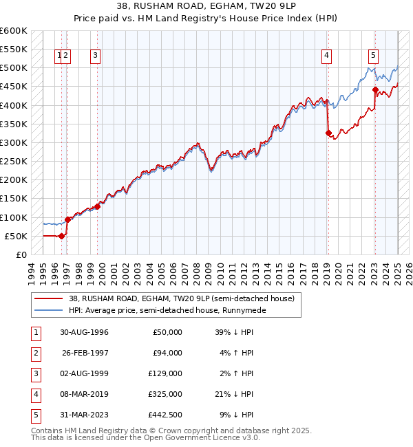 38, RUSHAM ROAD, EGHAM, TW20 9LP: Price paid vs HM Land Registry's House Price Index