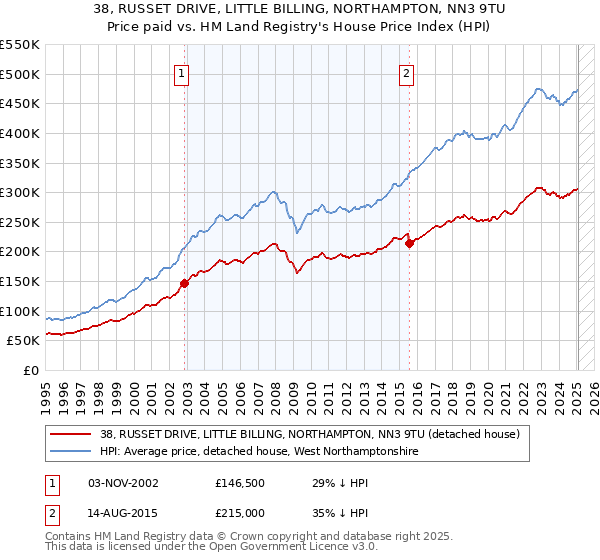 38, RUSSET DRIVE, LITTLE BILLING, NORTHAMPTON, NN3 9TU: Price paid vs HM Land Registry's House Price Index
