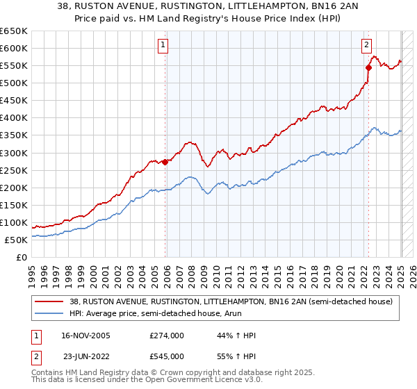 38, RUSTON AVENUE, RUSTINGTON, LITTLEHAMPTON, BN16 2AN: Price paid vs HM Land Registry's House Price Index