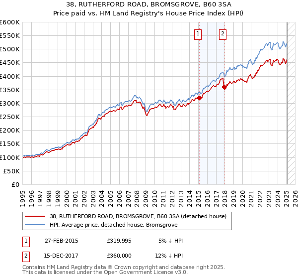 38, RUTHERFORD ROAD, BROMSGROVE, B60 3SA: Price paid vs HM Land Registry's House Price Index
