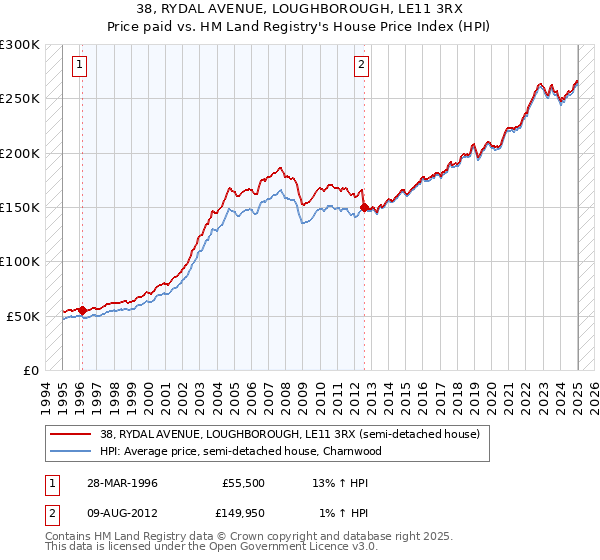 38, RYDAL AVENUE, LOUGHBOROUGH, LE11 3RX: Price paid vs HM Land Registry's House Price Index