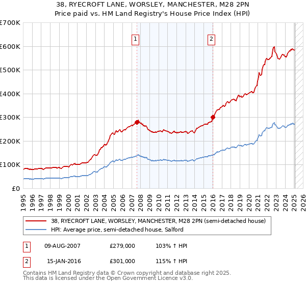 38, RYECROFT LANE, WORSLEY, MANCHESTER, M28 2PN: Price paid vs HM Land Registry's House Price Index