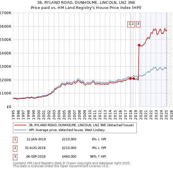 38, RYLAND ROAD, DUNHOLME, LINCOLN, LN2 3NE: Price paid vs HM Land Registry's House Price Index