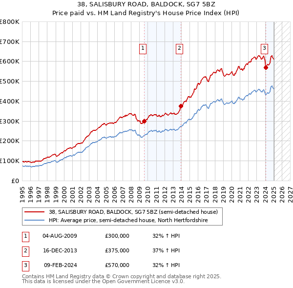 38, SALISBURY ROAD, BALDOCK, SG7 5BZ: Price paid vs HM Land Registry's House Price Index