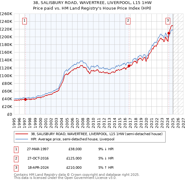 38, SALISBURY ROAD, WAVERTREE, LIVERPOOL, L15 1HW: Price paid vs HM Land Registry's House Price Index