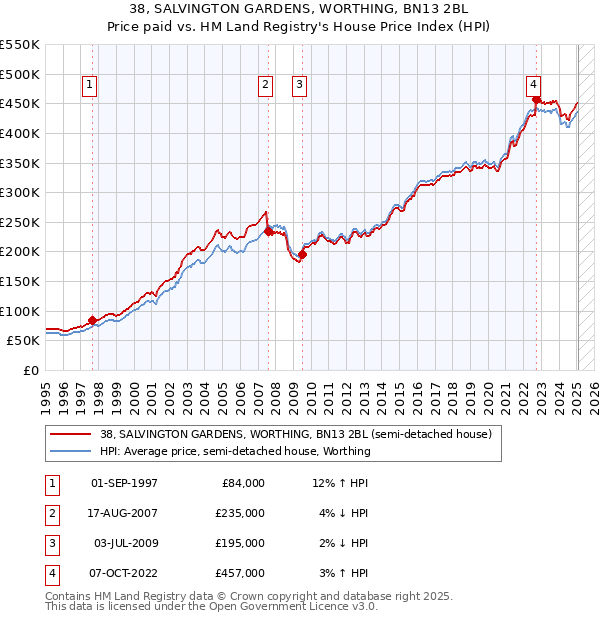 38, SALVINGTON GARDENS, WORTHING, BN13 2BL: Price paid vs HM Land Registry's House Price Index