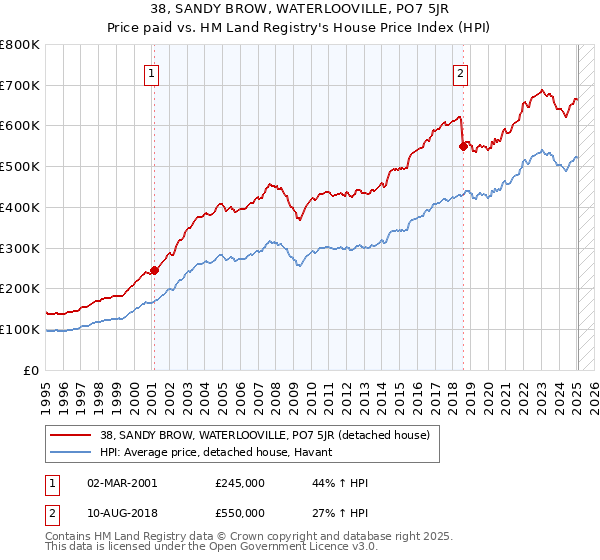 38, SANDY BROW, WATERLOOVILLE, PO7 5JR: Price paid vs HM Land Registry's House Price Index