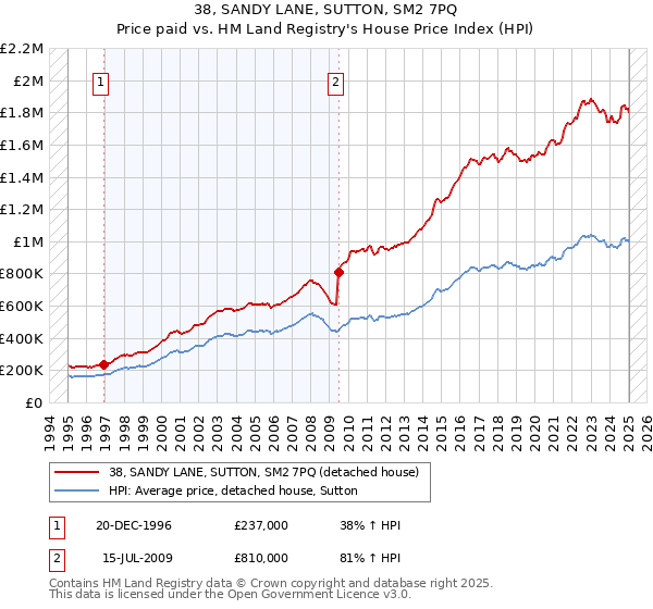 38, SANDY LANE, SUTTON, SM2 7PQ: Price paid vs HM Land Registry's House Price Index
