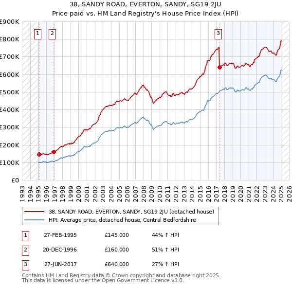 38, SANDY ROAD, EVERTON, SANDY, SG19 2JU: Price paid vs HM Land Registry's House Price Index