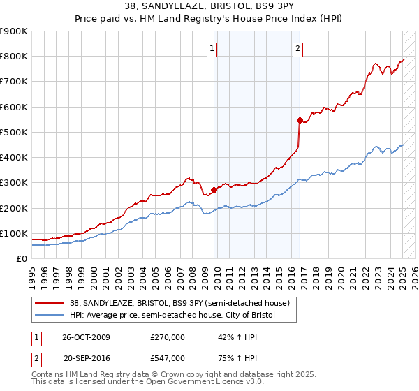 38, SANDYLEAZE, BRISTOL, BS9 3PY: Price paid vs HM Land Registry's House Price Index