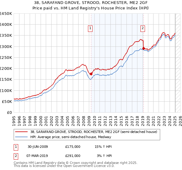 38, SARAFAND GROVE, STROOD, ROCHESTER, ME2 2GF: Price paid vs HM Land Registry's House Price Index