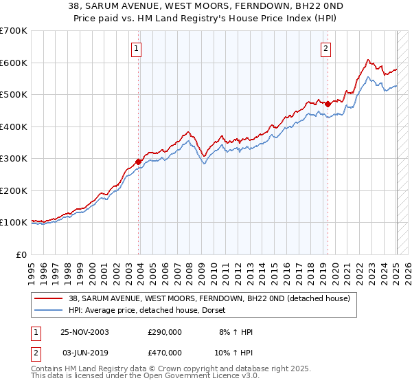 38, SARUM AVENUE, WEST MOORS, FERNDOWN, BH22 0ND: Price paid vs HM Land Registry's House Price Index