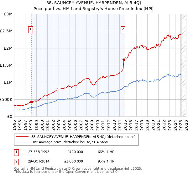 38, SAUNCEY AVENUE, HARPENDEN, AL5 4QJ: Price paid vs HM Land Registry's House Price Index