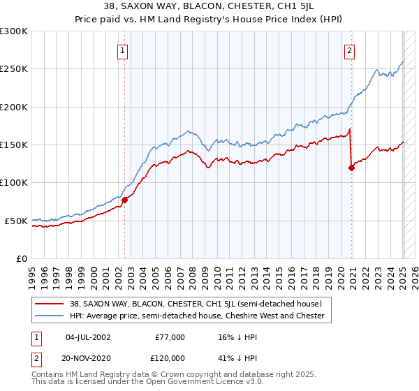 38, SAXON WAY, BLACON, CHESTER, CH1 5JL: Price paid vs HM Land Registry's House Price Index