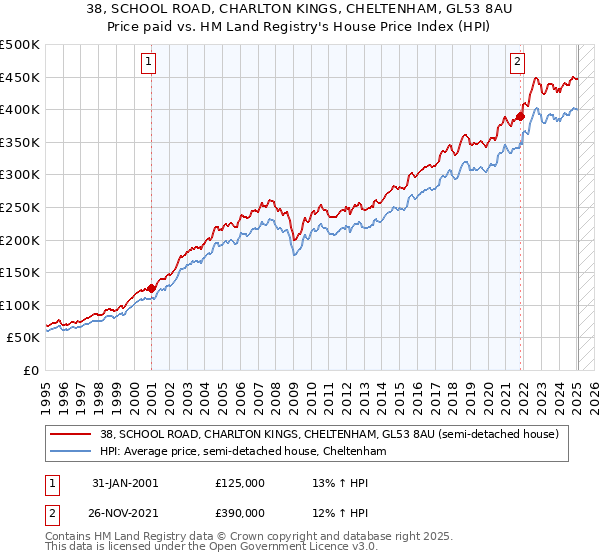 38, SCHOOL ROAD, CHARLTON KINGS, CHELTENHAM, GL53 8AU: Price paid vs HM Land Registry's House Price Index