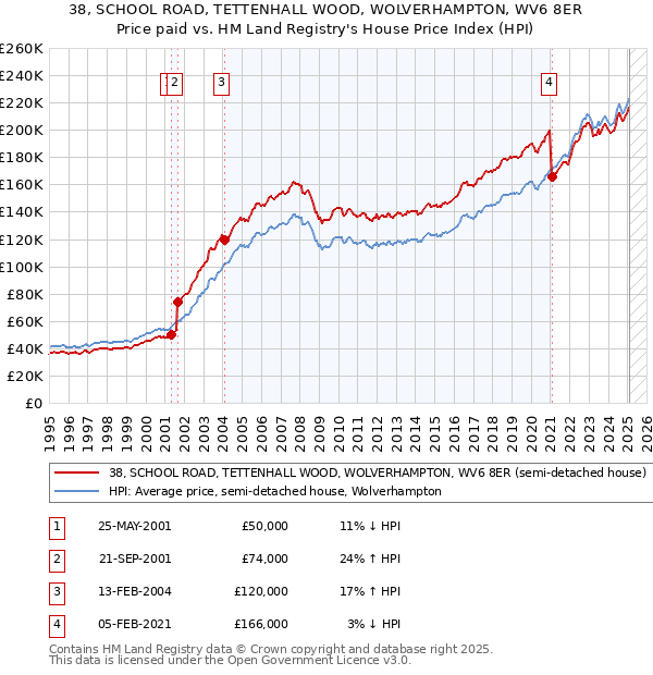 38, SCHOOL ROAD, TETTENHALL WOOD, WOLVERHAMPTON, WV6 8ER: Price paid vs HM Land Registry's House Price Index
