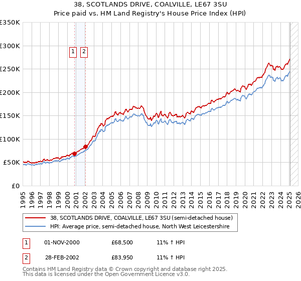 38, SCOTLANDS DRIVE, COALVILLE, LE67 3SU: Price paid vs HM Land Registry's House Price Index