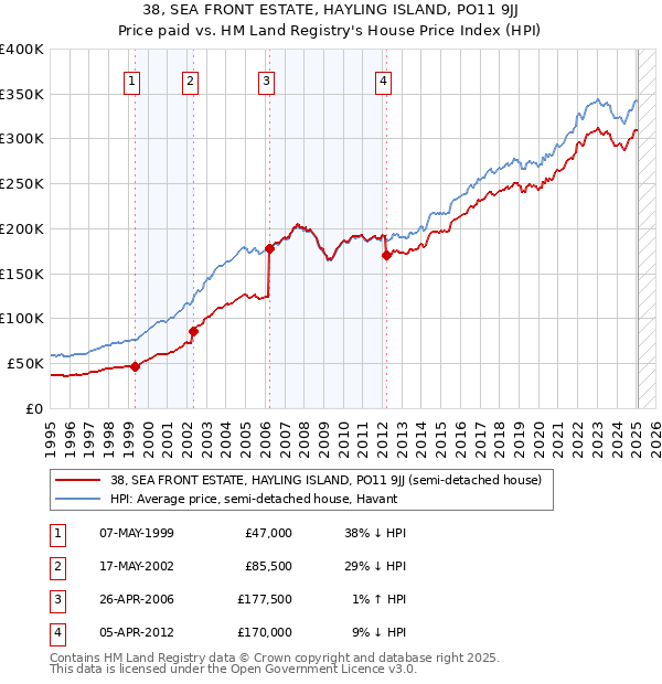 38, SEA FRONT ESTATE, HAYLING ISLAND, PO11 9JJ: Price paid vs HM Land Registry's House Price Index