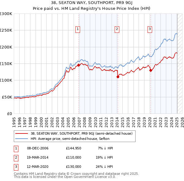 38, SEATON WAY, SOUTHPORT, PR9 9GJ: Price paid vs HM Land Registry's House Price Index