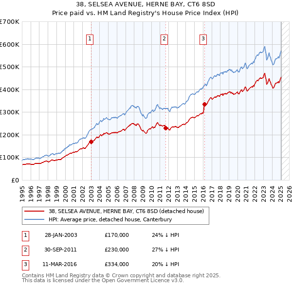 38, SELSEA AVENUE, HERNE BAY, CT6 8SD: Price paid vs HM Land Registry's House Price Index