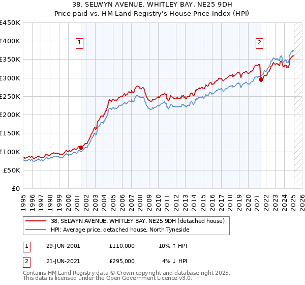 38, SELWYN AVENUE, WHITLEY BAY, NE25 9DH: Price paid vs HM Land Registry's House Price Index