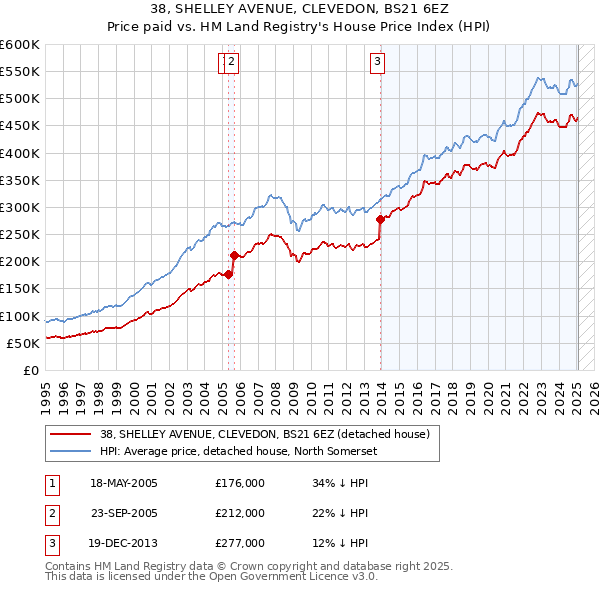 38, SHELLEY AVENUE, CLEVEDON, BS21 6EZ: Price paid vs HM Land Registry's House Price Index